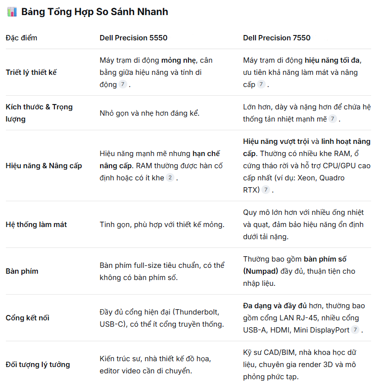 SO SÁNH DELL PRECISION 5550 i7 VÀ DELL PRECISION 7550 i7