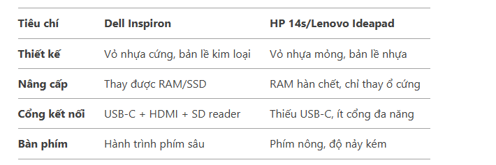 DELL INSPIRON DƯỚI 6 TRIỆU ĐÁNG MUA 2025