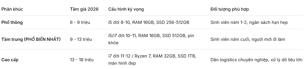 LAPTOP CŨ CHO NGHÀNH LOGISTICS