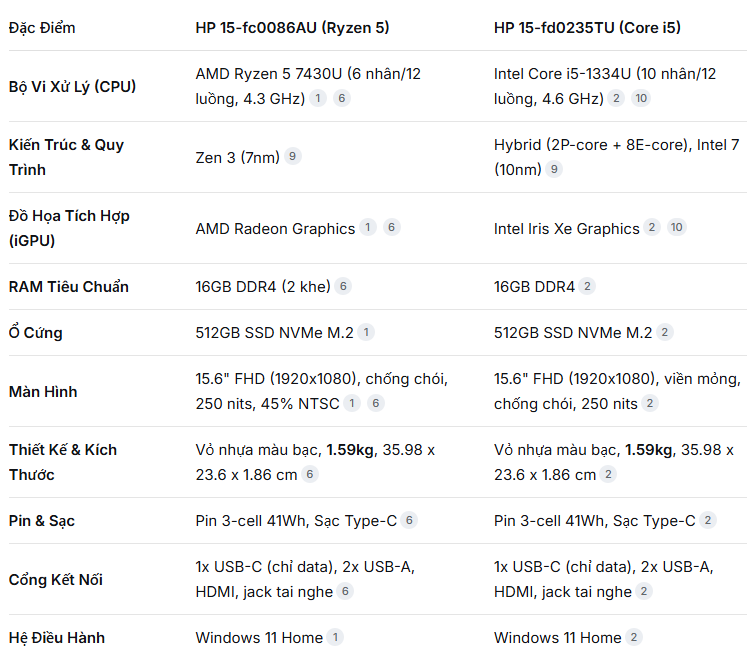 SO SÁNH LAPTOP HP FC RYZEN 5 VÀ LAPTOP HP FD i5 GEN 13