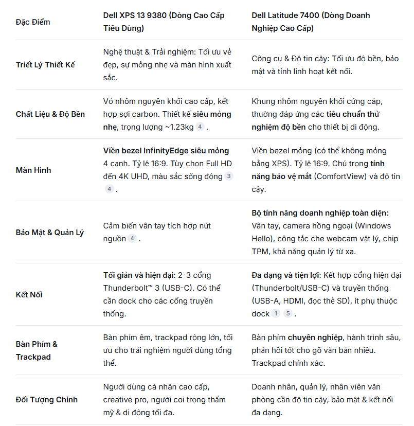 SO SÁNH DELL XPS 9380 VÀ DELL LATITUDE 7400 VỎ NHÔM