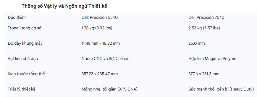 SO SÁNH CHI TIẾT DELL PRECISION 5540 i7 VÀ DELL PRECISION 7540 i7