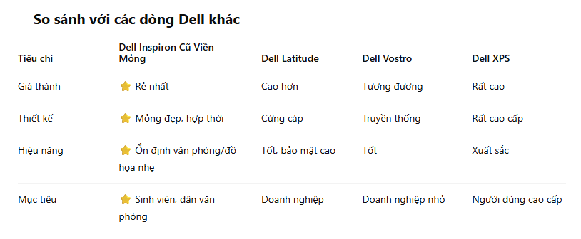 LAPTOP DELL INSPIRON CŨ VIỀN MỎNG GIÁ RẺ